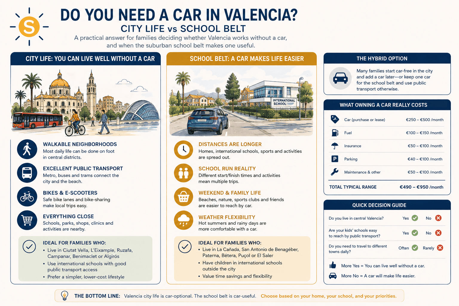 Do You Need a Car in Valencia? City Life vs School Belt