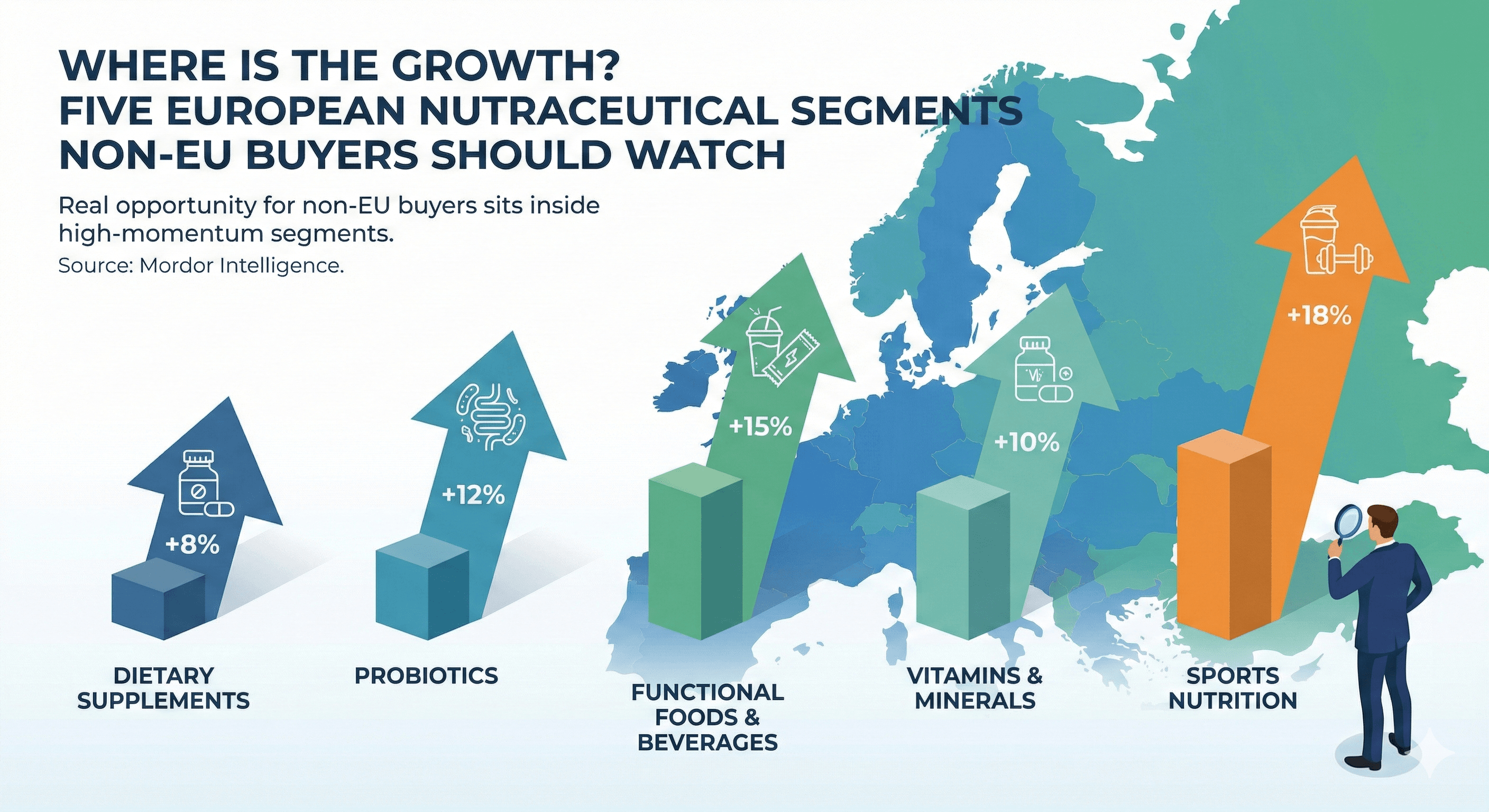 Where Is the Growth? Five European Nutraceutical Segments Non‑EU Buyers Should Watch