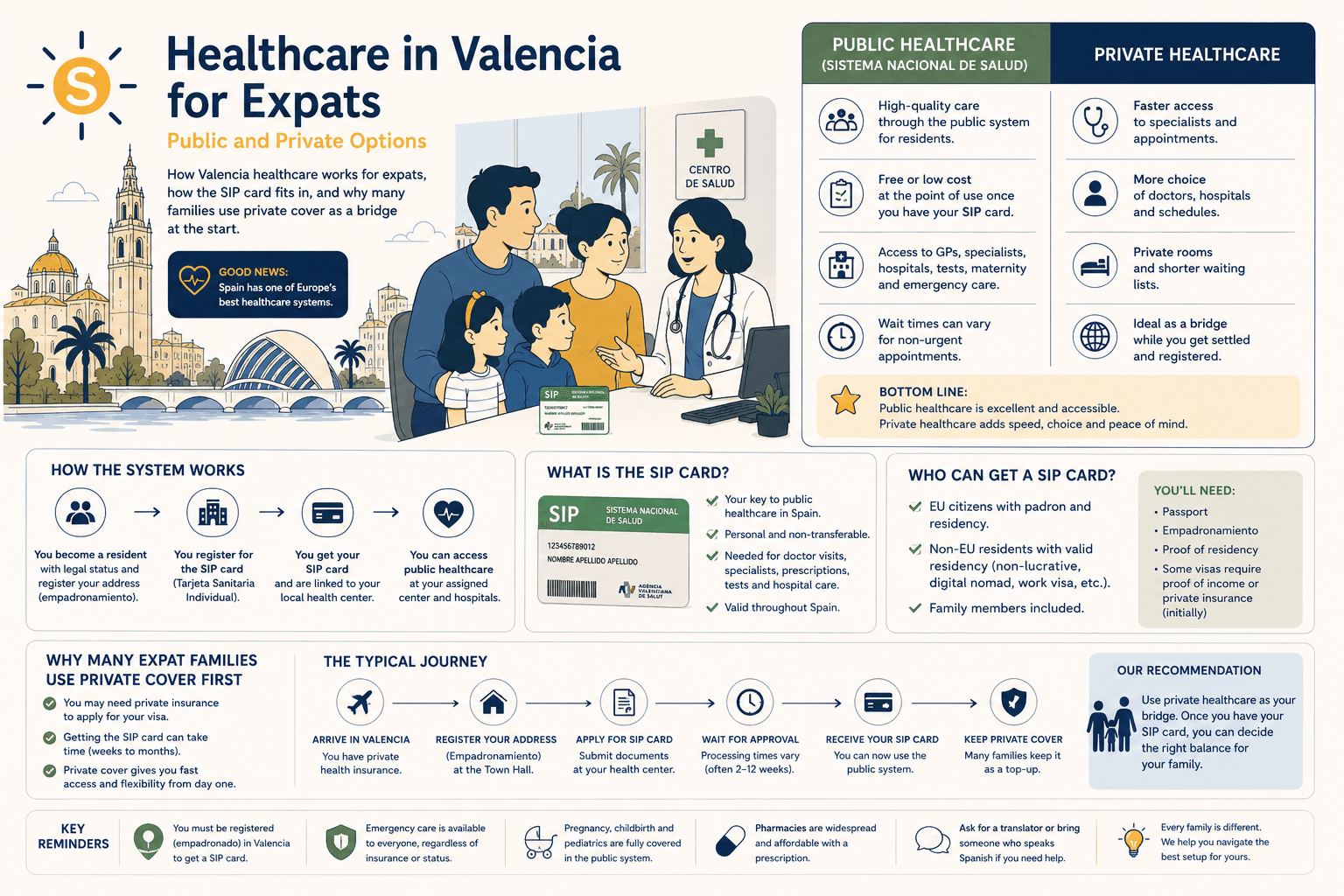 Healthcare in Valencia for Expats: Public and Private Options