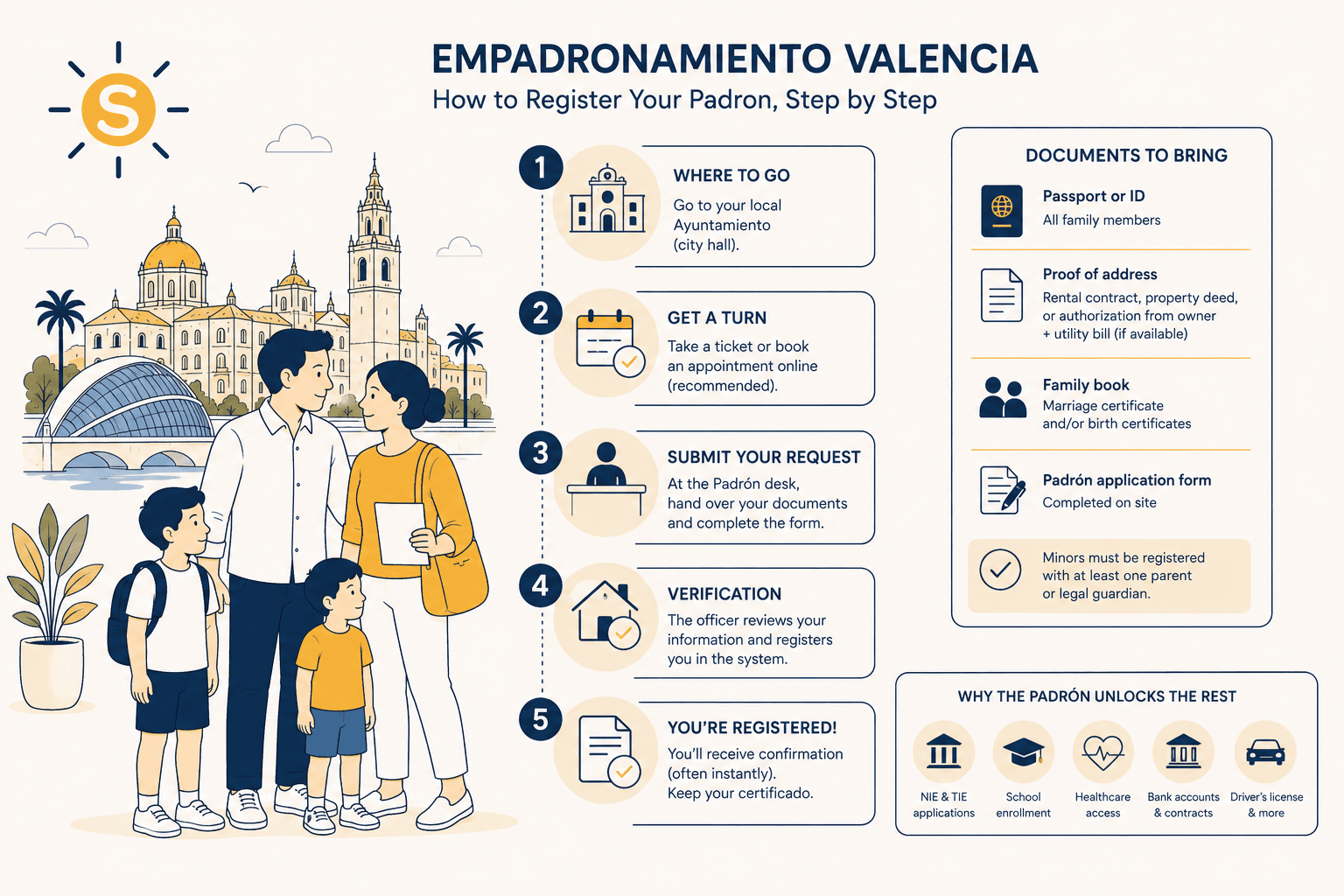 Empadronamiento Valencia: How to Register Your Padron Step by Step