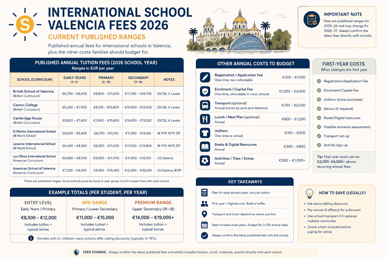 International School Valencia Fees 2026: Current Published Ranges