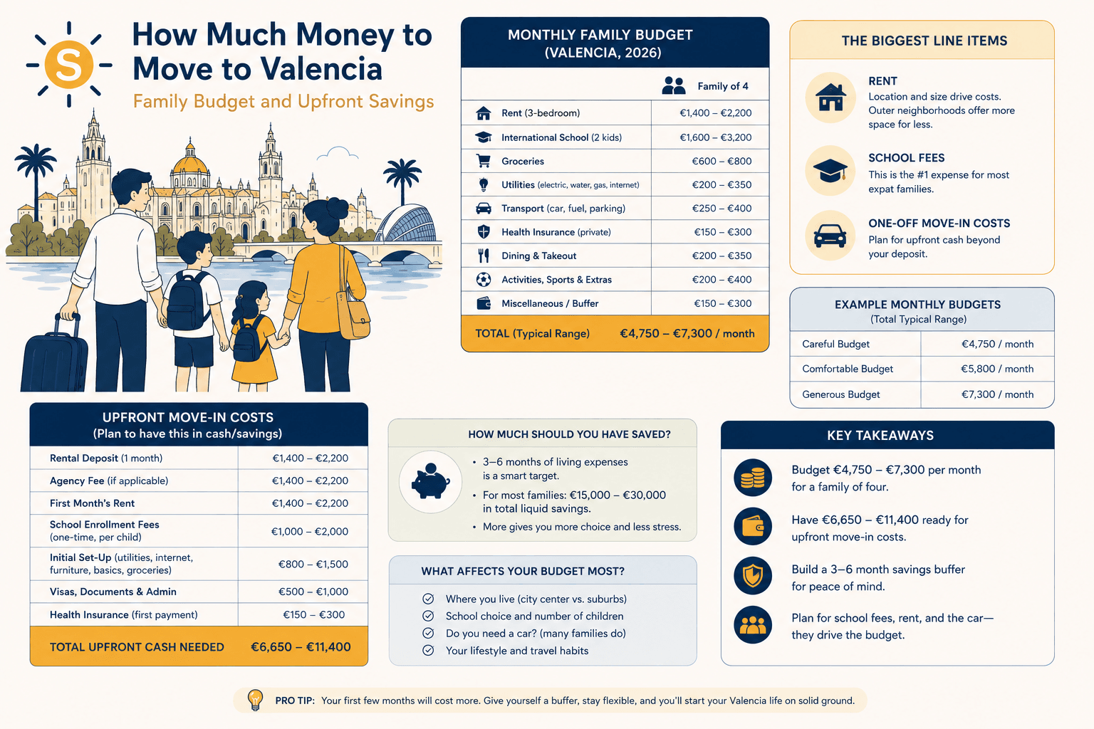 How Much Money to Move to Valencia: Family Budget and Upfront Savings