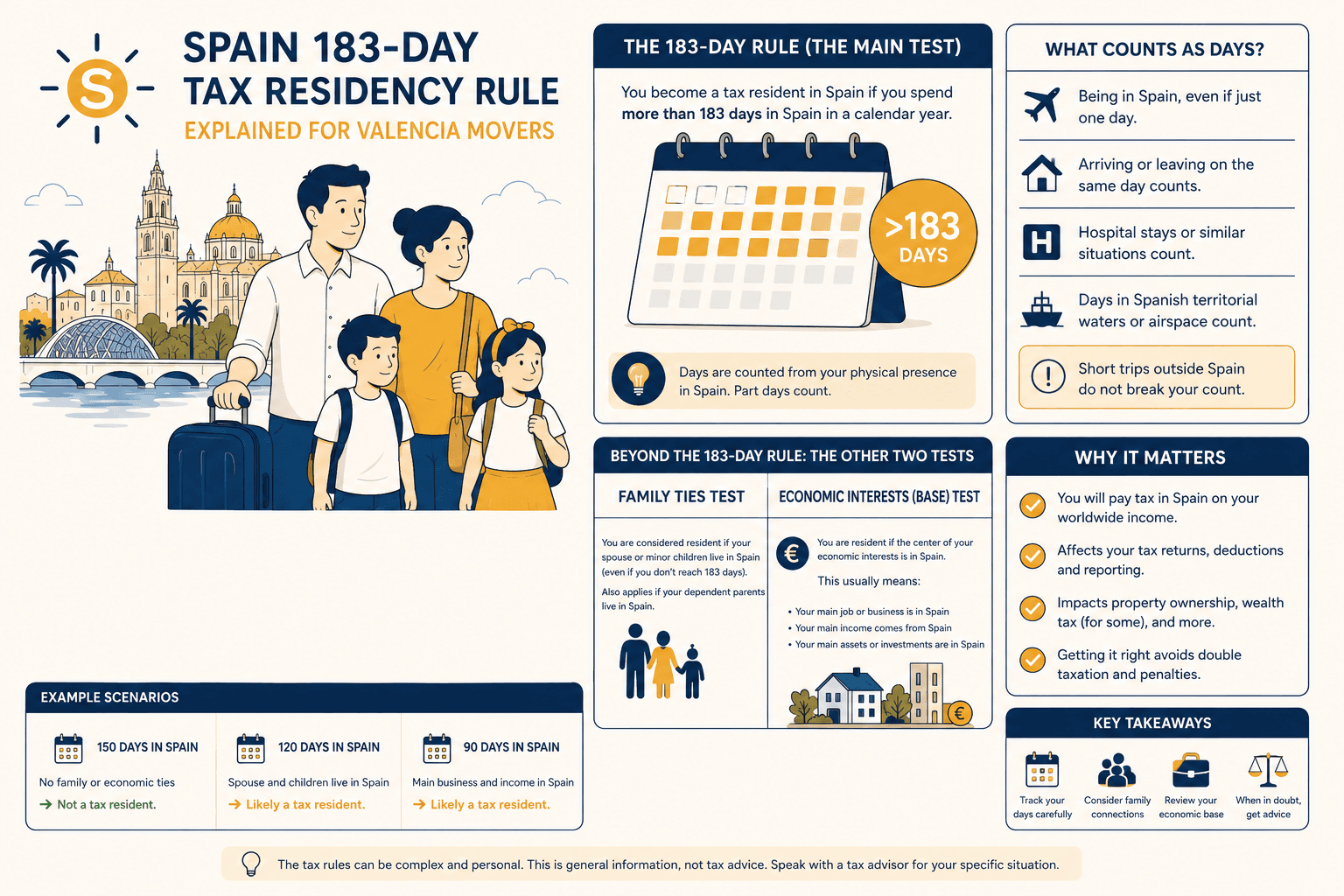 Spain 183-Day Tax Residency Rule Explained for Valencia Movers