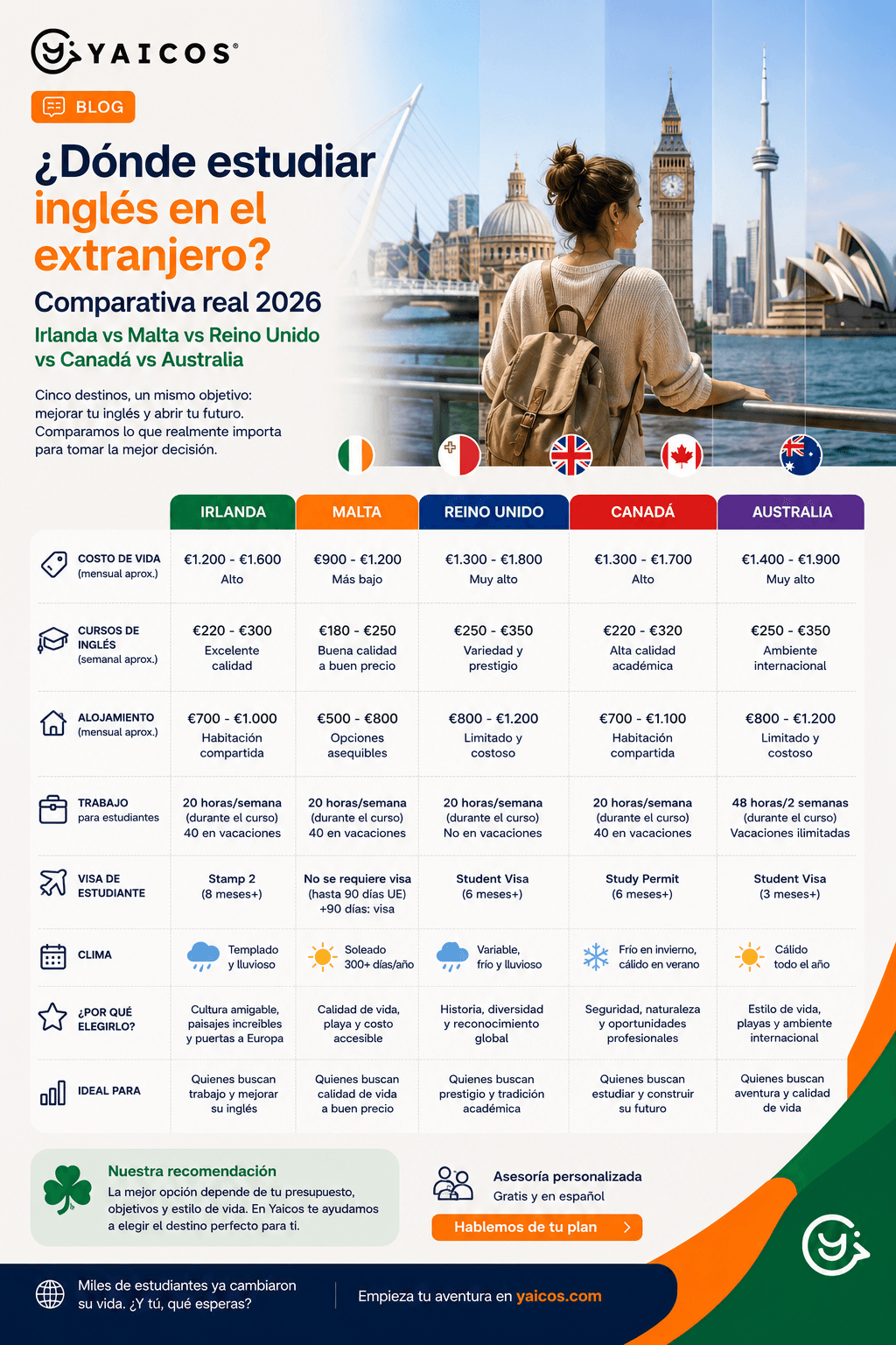 Dónde estudiar inglés en el extranjero: comparativa real Irlanda vs Malta vs Reino Unido vs Canadá vs Australia (2026)
